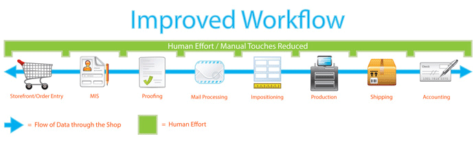 Print Workflow Automation - Auto-batching, Job Ticketing PressWise